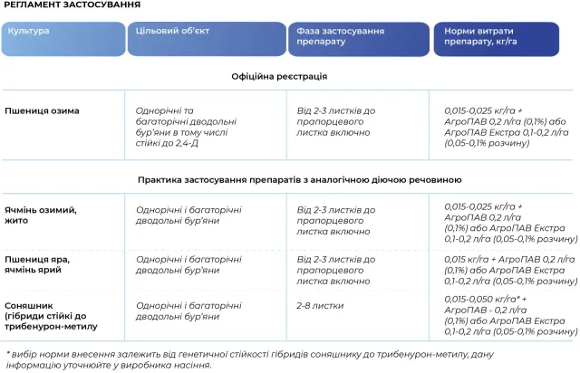 Таблица регламента применения гербицида GriZnyy в.д.г. (Tribenuron-methyl).